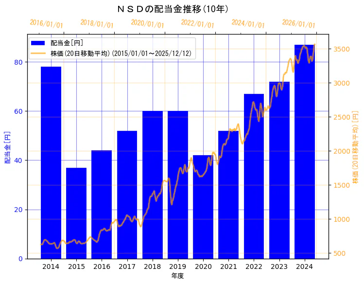 株式会社ＮＳＤの配当金と株価の10年間推移（2軸グラフ）
