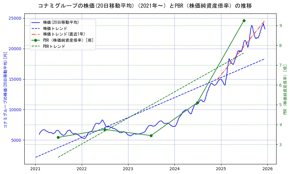 コナミホールディングスの過去5年間の株価とPBR（株価純資産倍率）の推移を示す2軸グラフ。株価の回帰直線、PBR（株価純資産倍率）の回帰直線、直近1年間の株価回帰直線を含み、財務指標と市場評価の関係性を視覚化。