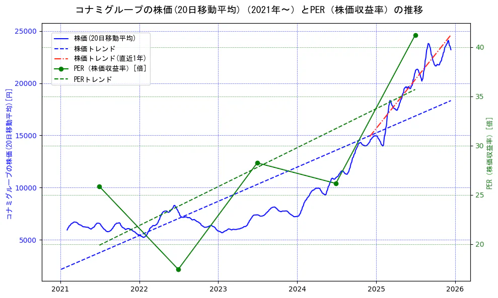 コナミホールディングスの過去5年間の株価とPER（株価収益率）の推移を示す2軸グラフ。株価の回帰直線、PER（株価収益率）の回帰直線、直近1年間の株価回帰直線を含み、財務指標と市場評価の関係性を視覚化。
