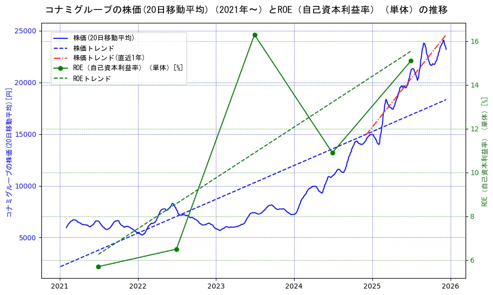 コナミホールディングスの過去5年間の株価とROE（自己資本利益率）の推移を示す2軸グラフ。株価の回帰直線、ROE（自己資本利益率）回帰直線、直近1年間の株価回帰直線を含み、業績と市場評価の関係性を視覚化。