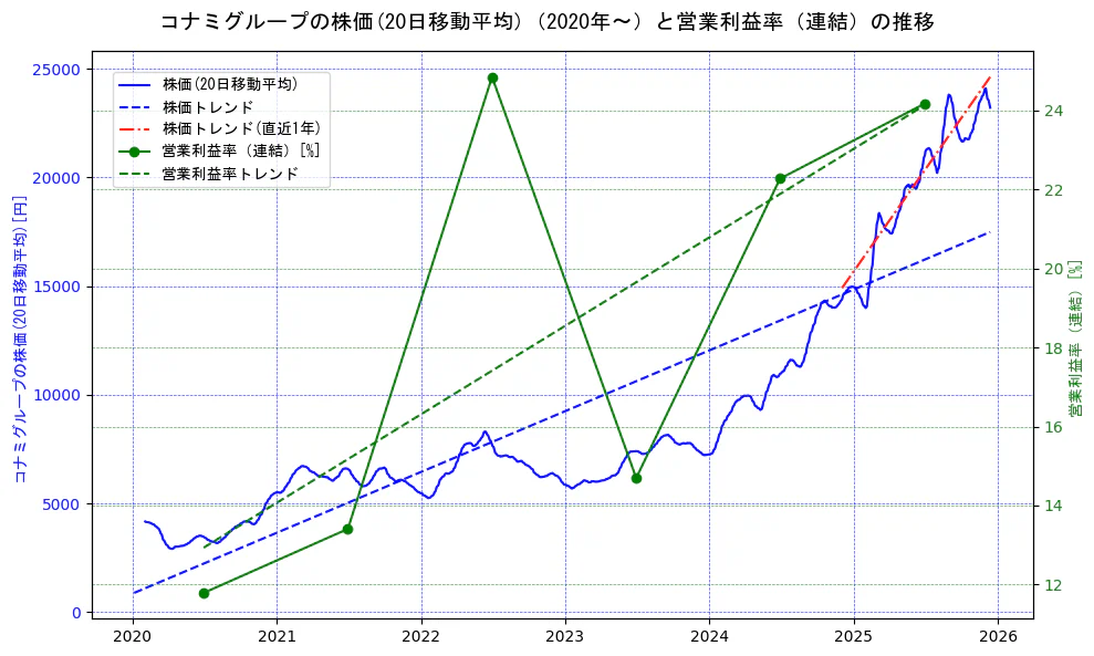 コナミホールディングスの過去5年間の株価と営業利益率の推移を示す2軸グラフ。株価の回帰直線、営業利益率の回帰直線、直近1年間の株価回帰直線を含み、業績と市場評価の関係性を視覚化。