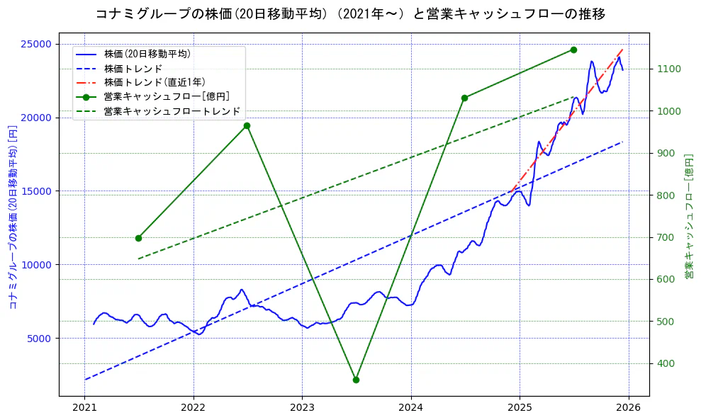 コナミホールディングスの過去5年間の株価と営業キャッシュフローの推移を示す2軸グラフ。株価の回帰直線、営業キャッシュフローの回帰直線、直近1年間の株価回帰直線を含み、財務指標と市場評価の関係性を視覚化。