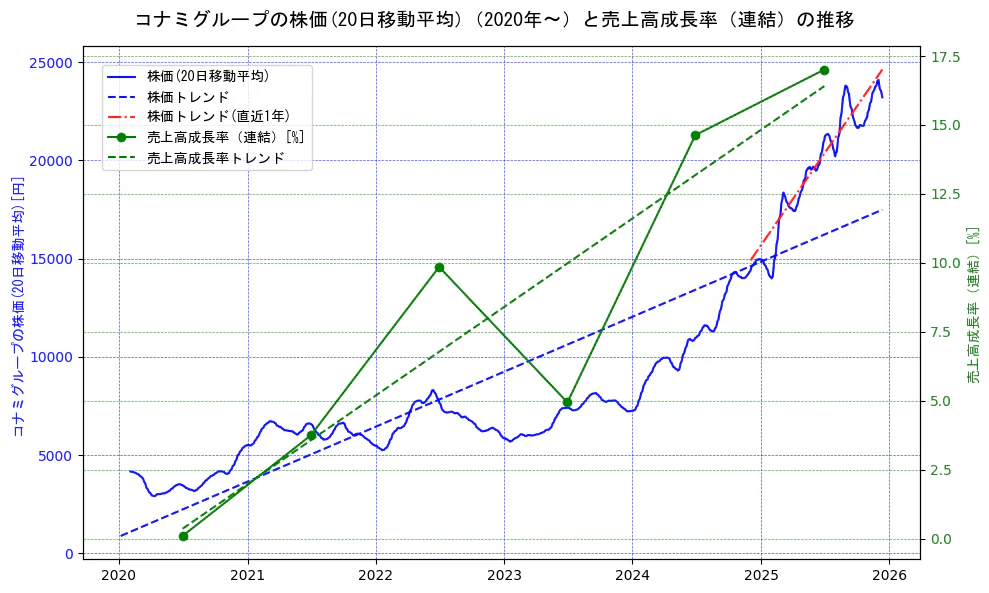 コナミホールディングスの過去5年間の株価と売上高成長率の推移を示す2軸グラフ。株価の回帰直線、売上高成長率の回帰直線、直近1年間の株価回帰直線を含み、財務指標と市場評価の関係性を視覚化。