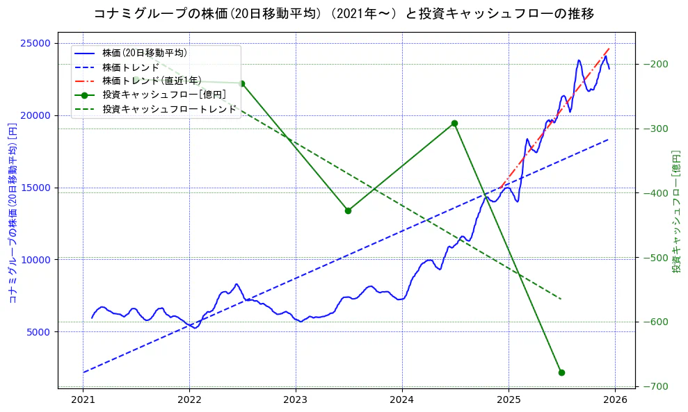 コナミホールディングスの過去5年間の株価と投資キャッシュフローの推移を示す2軸グラフ。株価の回帰直線、投資キャッシュフローの回帰直線、直近1年間の株価回帰直線を含み、財務指標と市場評価の関係性を視覚化。