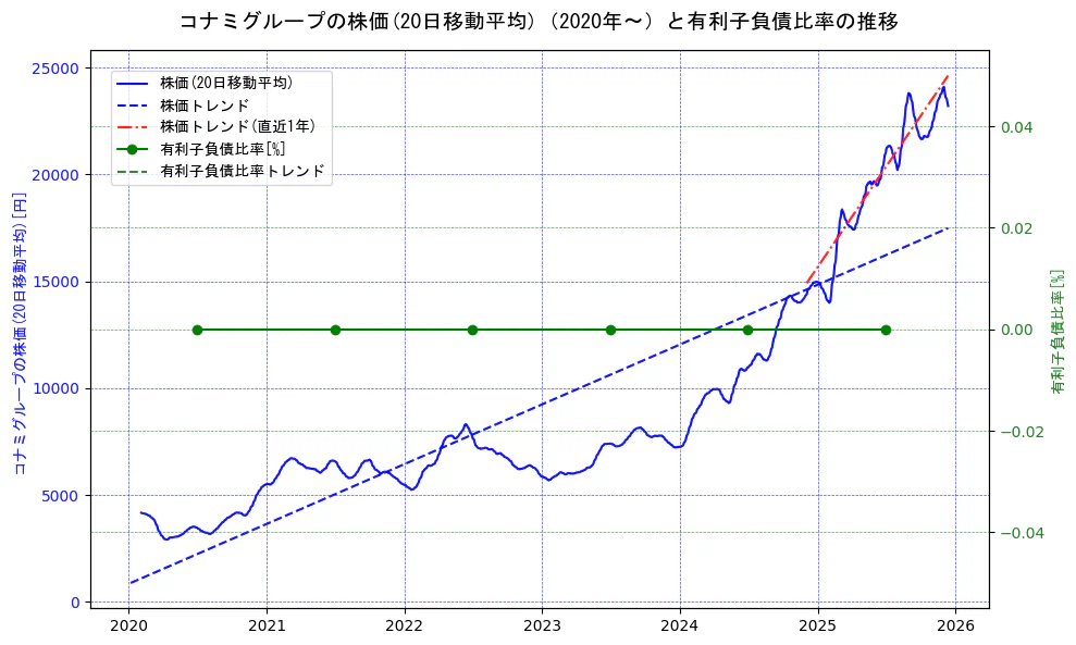 コナミホールディングスの過去5年間の株価と有利子負債比率の推移を示す2軸グラフ。株価の回帰直線、有利子負債比率の回帰直線、直近1年間の株価回帰直線を含み、財務指標と市場評価の関係性を視覚化。