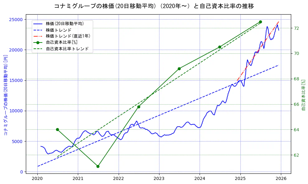 コナミホールディングスの過去5年間の株価と自己資本比率の推移を示す2軸グラフ。株価の回帰直線、自己資本比率の回帰直線、直近1年間の株価回帰直線を含み、財務指標と市場評価の関係性を視覚化。
