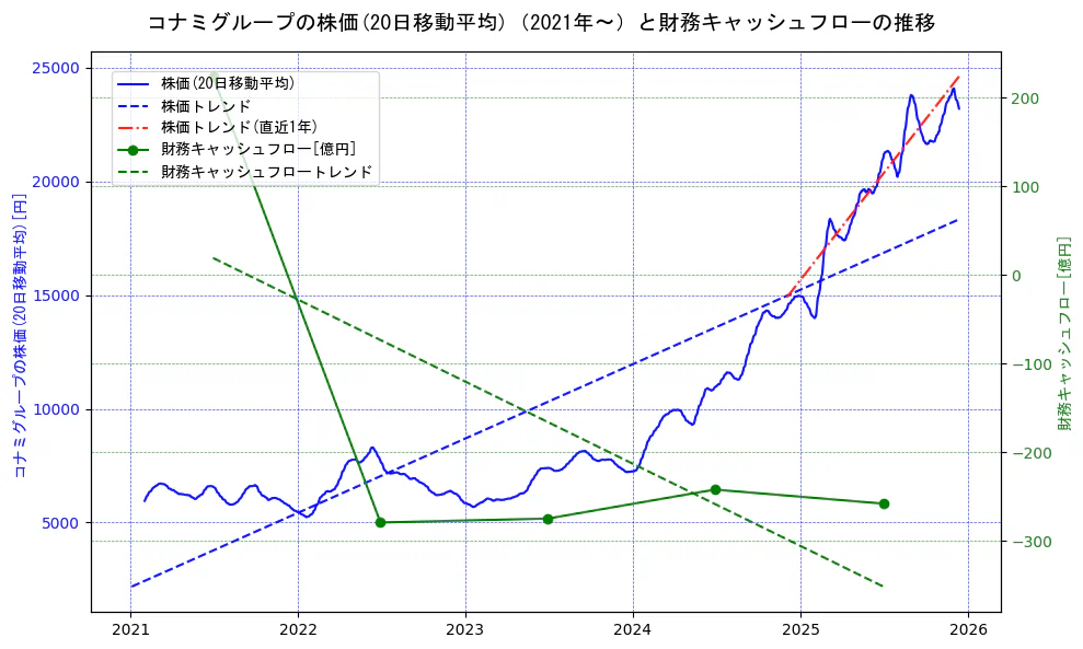 コナミホールディングスの過去5年間の株価と財務キャッシュフローの推移を示す2軸グラフ。株価の回帰直線、財務キャッシュフローの回帰直線、直近1年間の株価回帰直線を含み、財務指標と市場評価の関係性を視覚化。