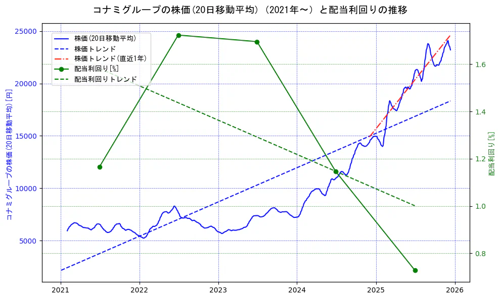 コナミホールディングスの過去5年間の株価と配当利回りの推移を示す2軸グラフ。株価の回帰直線、配当利回りの回帰直線、直近1年間の株価回帰直線を含み、財務指標と市場評価の関係性を視覚化。