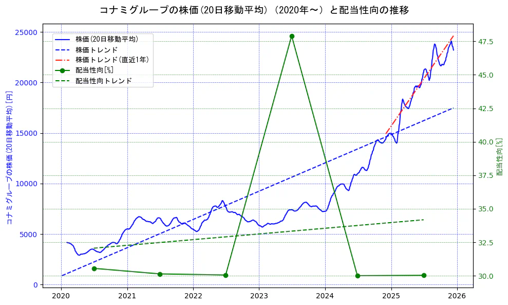 コナミホールディングスの過去5年間の株価と配当性向の推移を示す2軸グラフ。株価の回帰直線、配当性向の回帰直線、直近1年間の株価回帰直線を含み、財務指標と市場評価の関係性を視覚化。