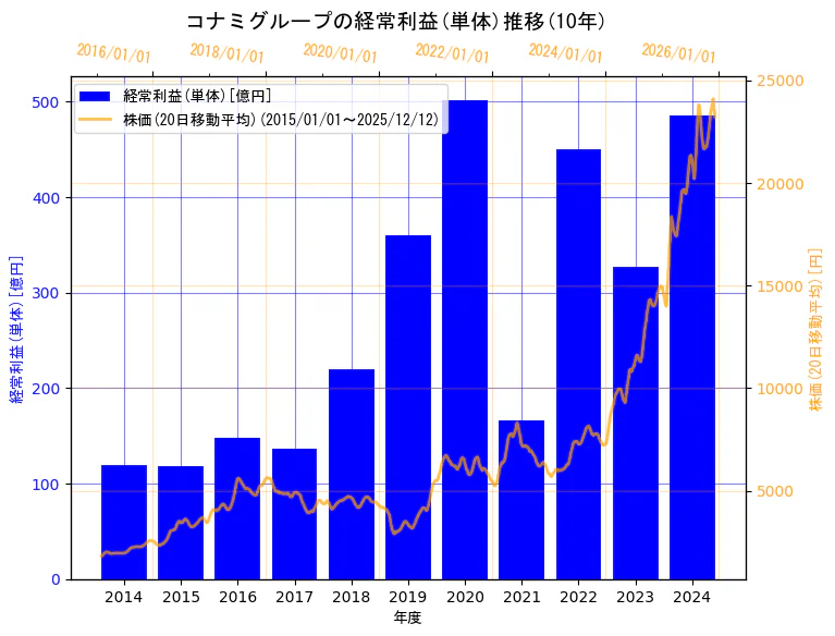 コナミグループ株式会社の経常利益(単体)と株価の10年間推移（2軸グラフ）