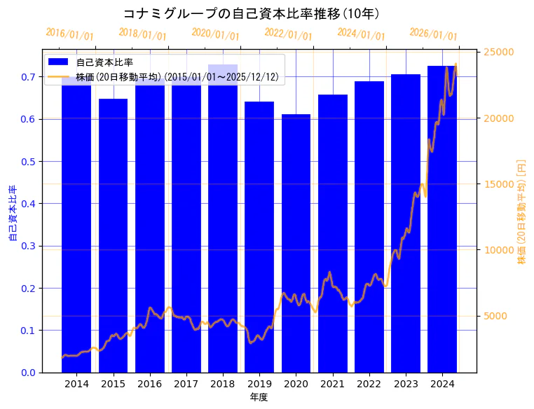 コナミグループ株式会社の自己資本比率と株価の10年間推移（2軸グラフ）