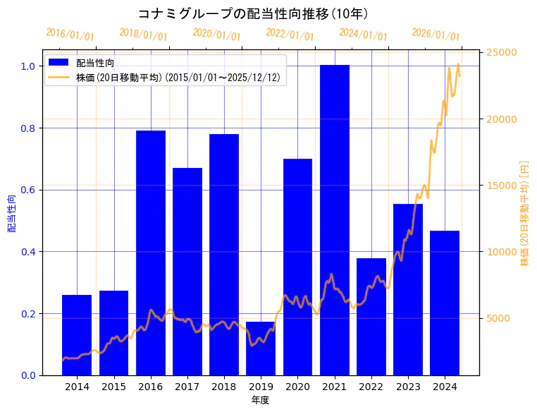 コナミグループ株式会社の配当性向と株価の10年間推移（2軸グラフ）
