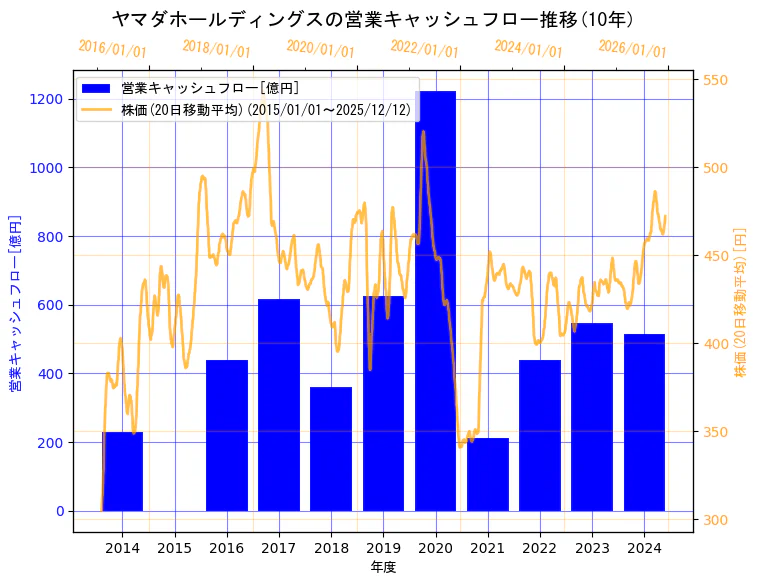 株式会社ヤマダホールディングスの営業キャッシュフローと株価の10年間推移（2軸グラフ）
