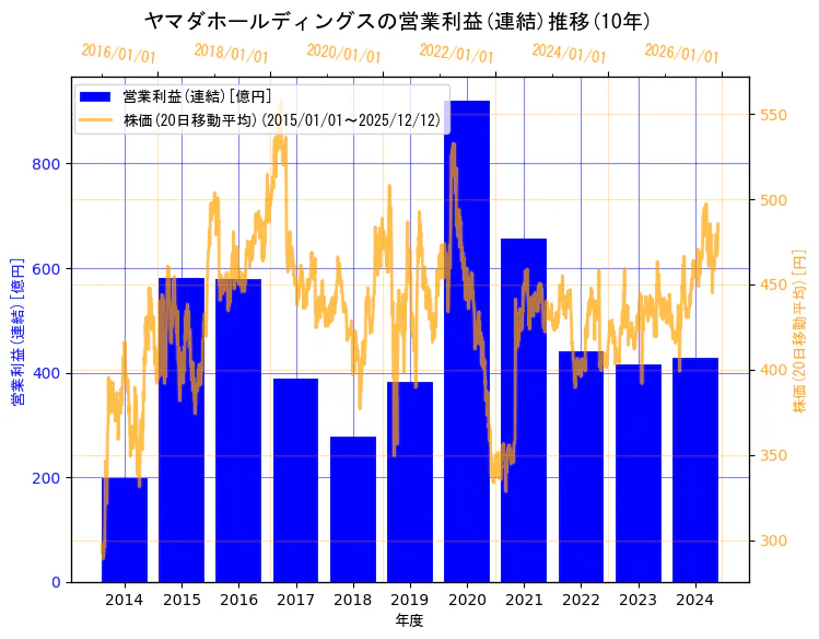 株式会社ヤマダホールディングスの営業利益(連結)と株価の10年間推移（2軸グラフ）