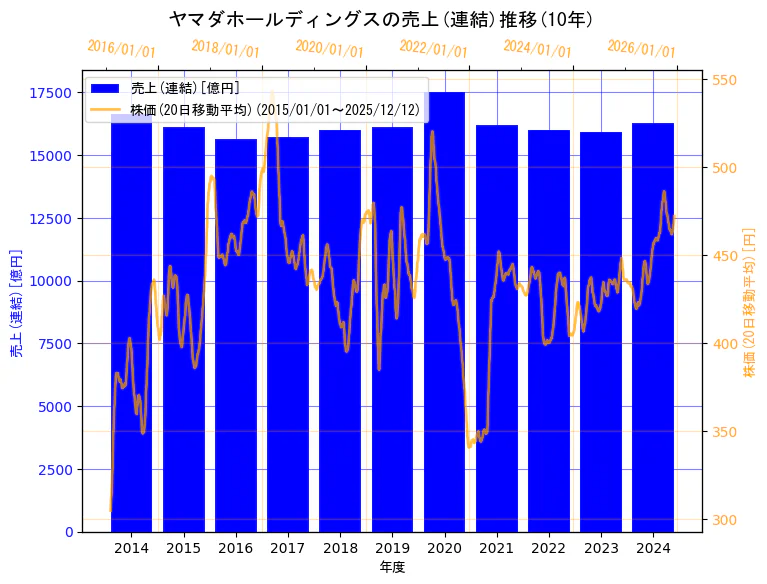 株式会社ヤマダホールディングスの売上(連結)と株価の10年間推移（2軸グラフ）