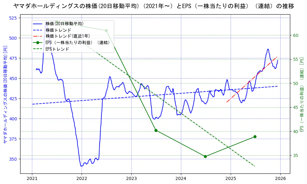 ヤマダホールディングスの過去5年間の株価とEPS（一株当たりの利益）の推移を示す2軸グラフ。株価の回帰直線、EPS（一株当たりの利益）の回帰直線、直近1年間の株価回帰直線を含み、業績と市場評価の関係性を視覚化。