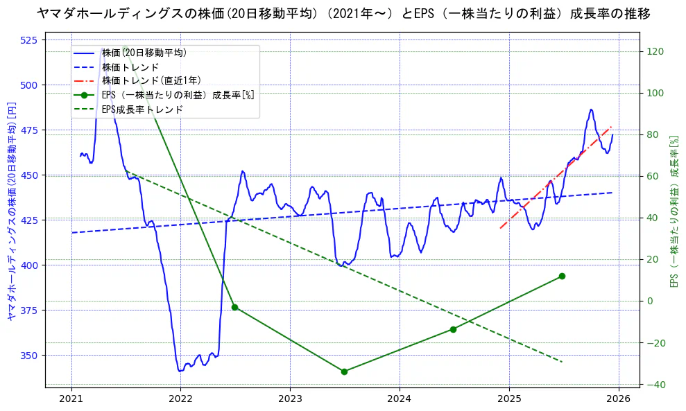 ヤマダホールディングスの過去5年間の株価とEPS（一株当たりの利益）成長率の推移を示す2軸グラフ。株価の回帰直線、EPS（一株当たりの利益）成長率の回帰直線、直近1年間の株価回帰直線を含み、財務指標と市場評価の関係性を視覚化。