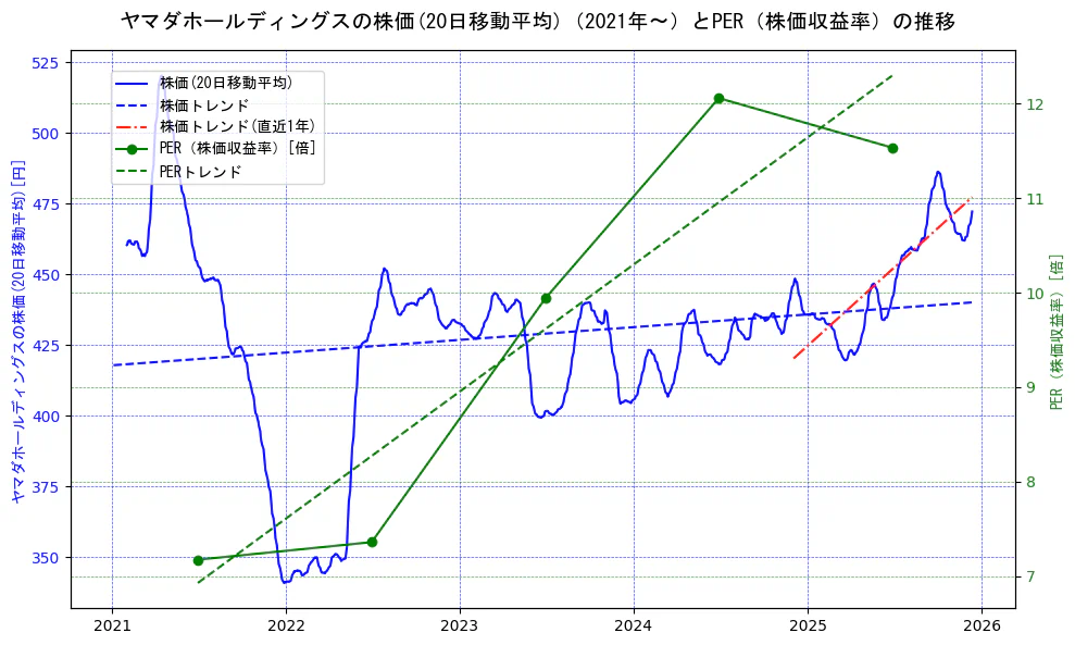 ヤマダホールディングスの過去5年間の株価とPER（株価収益率）の推移を示す2軸グラフ。株価の回帰直線、PER（株価収益率）の回帰直線、直近1年間の株価回帰直線を含み、財務指標と市場評価の関係性を視覚化。