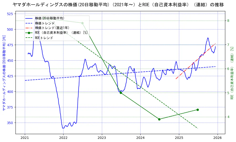 ヤマダホールディングスの過去5年間の株価とROE（自己資本利益率）の推移を示す2軸グラフ。株価の回帰直線、ROE（自己資本利益率）回帰直線、直近1年間の株価回帰直線を含み、業績と市場評価の関係性を視覚化。