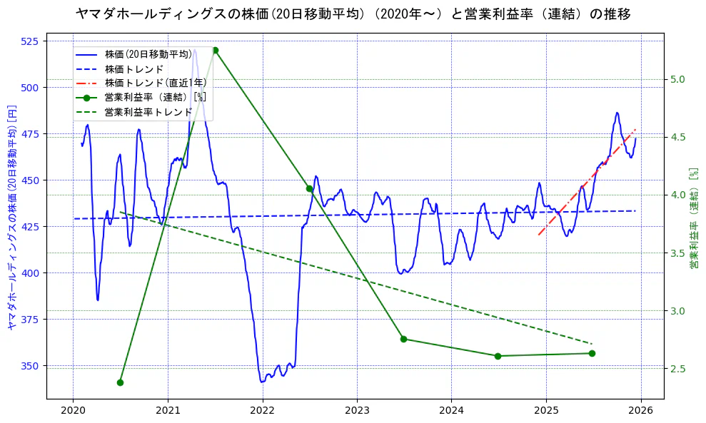 ヤマダホールディングスの過去5年間の株価と営業利益率の推移を示す2軸グラフ。株価の回帰直線、営業利益率の回帰直線、直近1年間の株価回帰直線を含み、業績と市場評価の関係性を視覚化。
