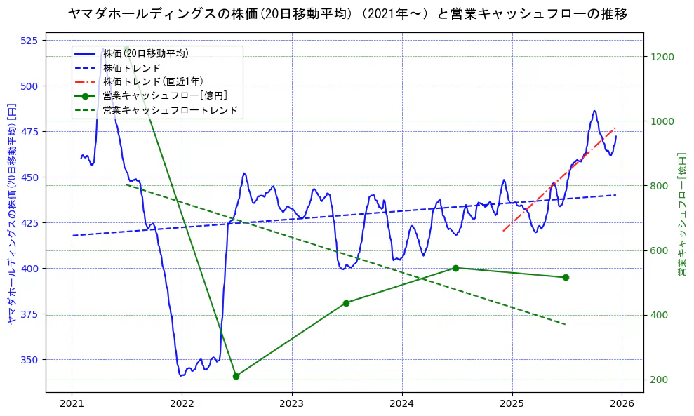 ヤマダホールディングスの過去5年間の株価と営業キャッシュフローの推移を示す2軸グラフ。株価の回帰直線、営業キャッシュフローの回帰直線、直近1年間の株価回帰直線を含み、財務指標と市場評価の関係性を視覚化。