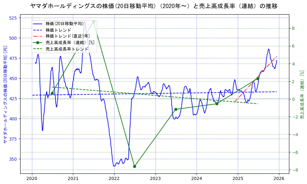 ヤマダホールディングスの過去5年間の株価と売上高成長率の推移を示す2軸グラフ。株価の回帰直線、売上高成長率の回帰直線、直近1年間の株価回帰直線を含み、財務指標と市場評価の関係性を視覚化。