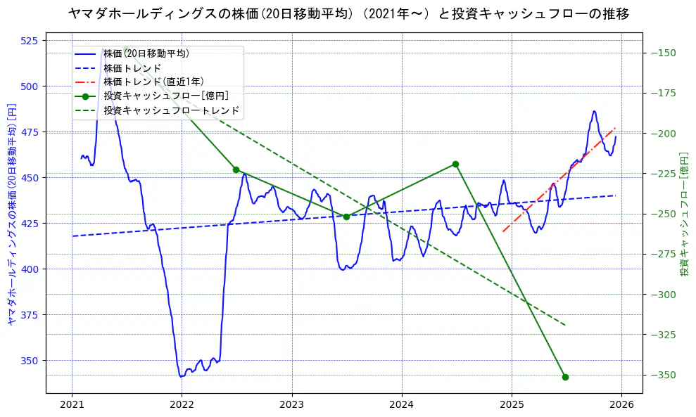 ヤマダホールディングスの過去5年間の株価と投資キャッシュフローの推移を示す2軸グラフ。株価の回帰直線、投資キャッシュフローの回帰直線、直近1年間の株価回帰直線を含み、財務指標と市場評価の関係性を視覚化。