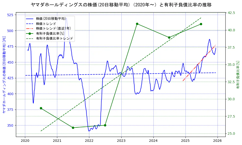 ヤマダホールディングスの過去5年間の株価と有利子負債比率の推移を示す2軸グラフ。株価の回帰直線、有利子負債比率の回帰直線、直近1年間の株価回帰直線を含み、財務指標と市場評価の関係性を視覚化。