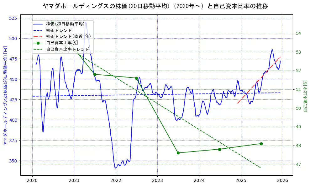 ヤマダホールディングスの過去5年間の株価と自己資本比率の推移を示す2軸グラフ。株価の回帰直線、自己資本比率の回帰直線、直近1年間の株価回帰直線を含み、財務指標と市場評価の関係性を視覚化。
