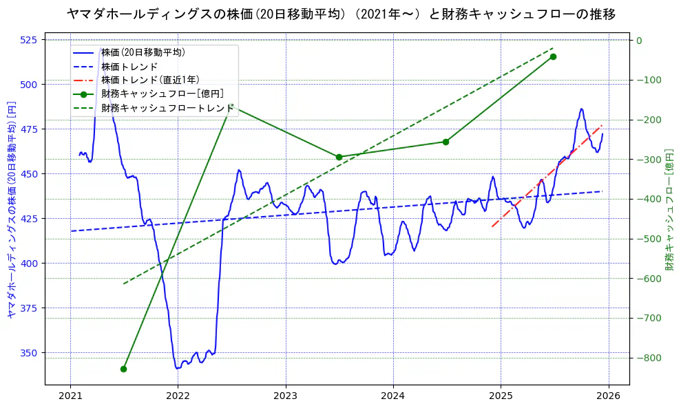 ヤマダホールディングスの過去5年間の株価と財務キャッシュフローの推移を示す2軸グラフ。株価の回帰直線、財務キャッシュフローの回帰直線、直近1年間の株価回帰直線を含み、財務指標と市場評価の関係性を視覚化。