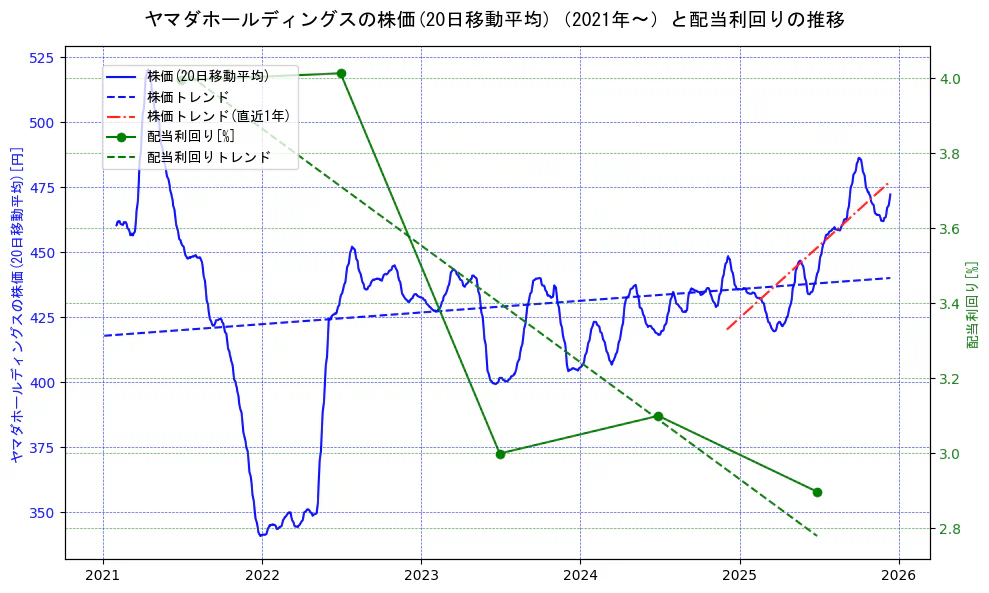 ヤマダホールディングスの過去5年間の株価と配当利回りの推移を示す2軸グラフ。株価の回帰直線、配当利回りの回帰直線、直近1年間の株価回帰直線を含み、財務指標と市場評価の関係性を視覚化。