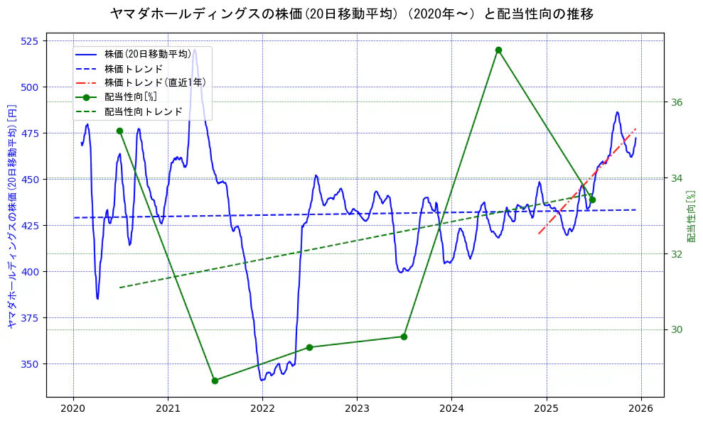 ヤマダホールディングスの過去5年間の株価と配当性向の推移を示す2軸グラフ。株価の回帰直線、配当性向の回帰直線、直近1年間の株価回帰直線を含み、財務指標と市場評価の関係性を視覚化。