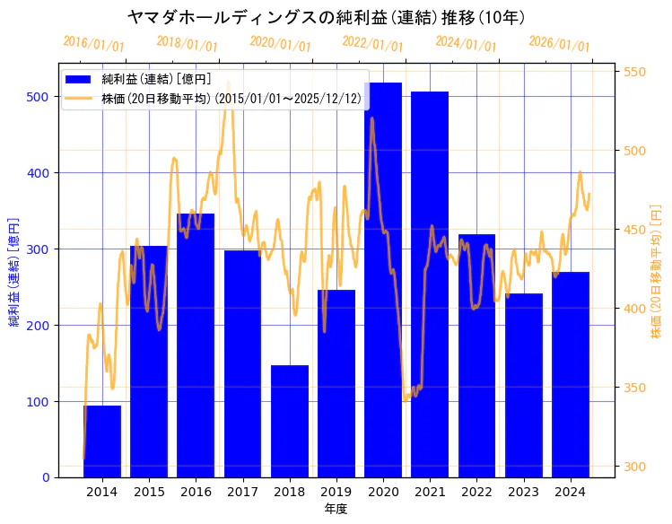 株式会社ヤマダホールディングスの純利益(連結)と株価の10年間推移（2軸グラフ）