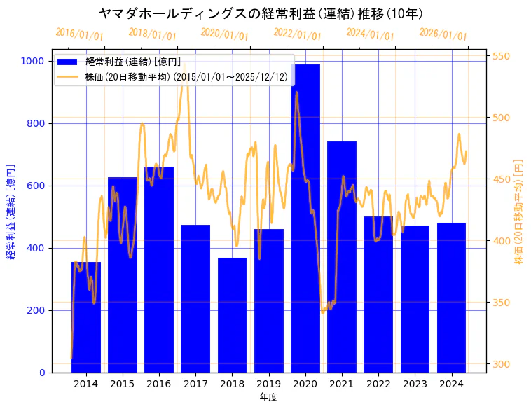 株式会社ヤマダホールディングスの経常利益(連結)と株価の10年間推移（2軸グラフ）