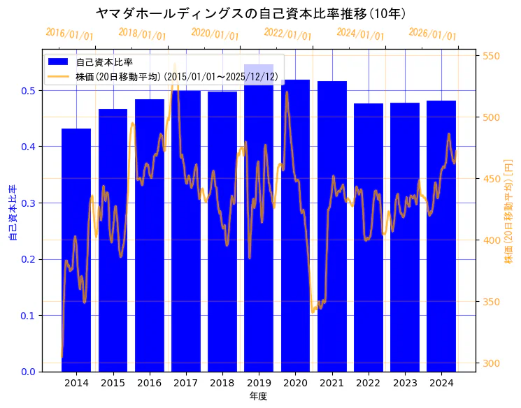 株式会社ヤマダホールディングスの自己資本比率と株価の10年間推移（2軸グラフ）