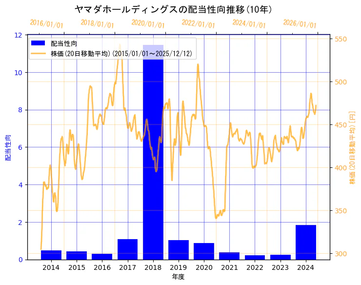 株式会社ヤマダホールディングスの配当性向と株価の10年間推移（2軸グラフ）