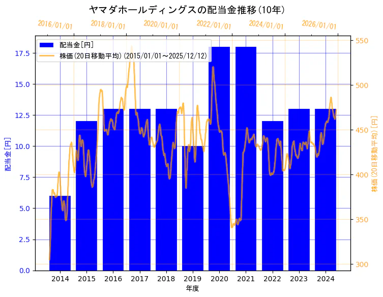 株式会社ヤマダホールディングスの配当金と株価の10年間推移（2軸グラフ）