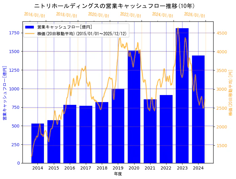 株式会社ニトリホールディングスの営業キャッシュフローと株価の10年間推移（2軸グラフ）