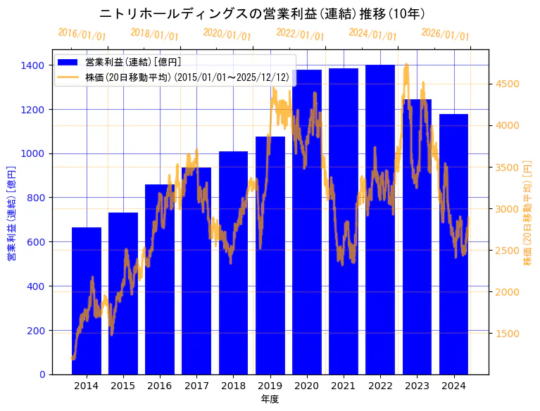 株式会社ニトリホールディングスの営業利益(連結)と株価の10年間推移（2軸グラフ）
