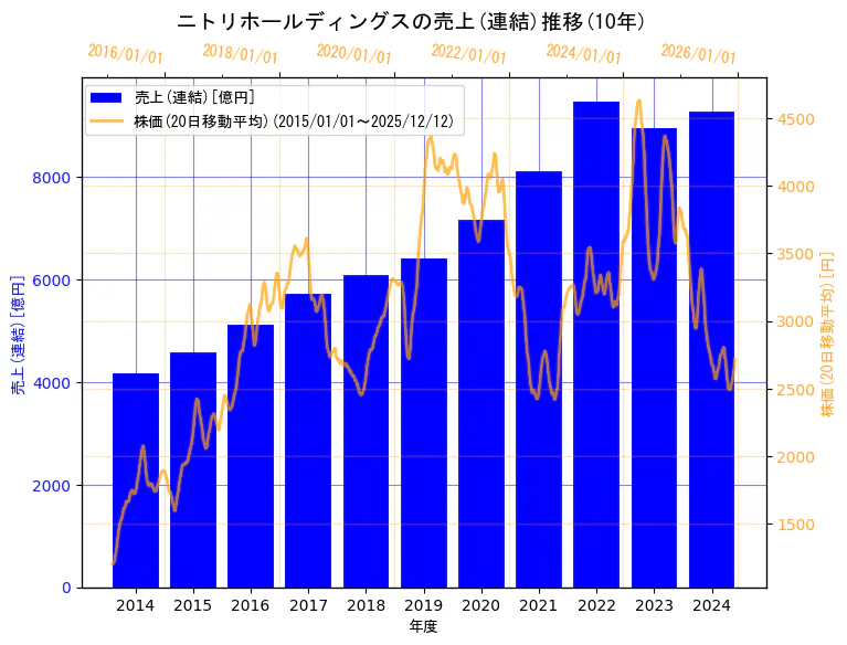 株式会社ニトリホールディングスの売上(連結)と株価の10年間推移（2軸グラフ）