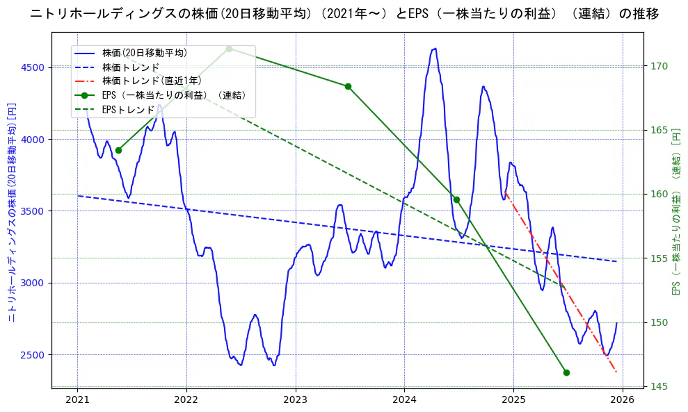 ニトリホールディングスの過去5年間の株価とEPS（一株当たりの利益）の推移を示す2軸グラフ。株価の回帰直線、EPS（一株当たりの利益）の回帰直線、直近1年間の株価回帰直線を含み、業績と市場評価の関係性を視覚化。