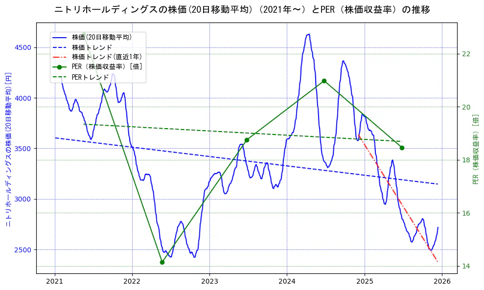 ニトリホールディングスの過去5年間の株価とPER（株価収益率）の推移を示す2軸グラフ。株価の回帰直線、PER（株価収益率）の回帰直線、直近1年間の株価回帰直線を含み、財務指標と市場評価の関係性を視覚化。