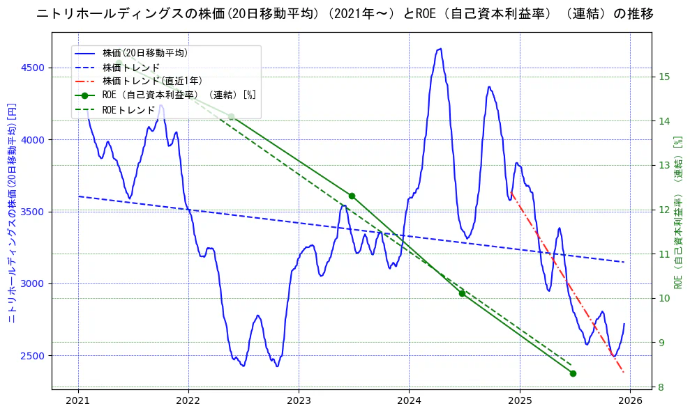 ニトリホールディングスの過去5年間の株価とROE（自己資本利益率）の推移を示す2軸グラフ。株価の回帰直線、ROE（自己資本利益率）回帰直線、直近1年間の株価回帰直線を含み、業績と市場評価の関係性を視覚化。