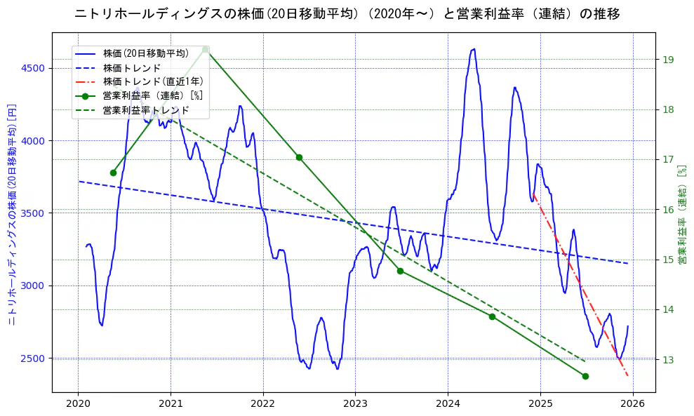 ニトリホールディングスの過去5年間の株価と営業利益率の推移を示す2軸グラフ。株価の回帰直線、営業利益率の回帰直線、直近1年間の株価回帰直線を含み、業績と市場評価の関係性を視覚化。