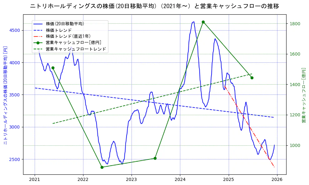 ニトリホールディングスの過去5年間の株価と営業キャッシュフローの推移を示す2軸グラフ。株価の回帰直線、営業キャッシュフローの回帰直線、直近1年間の株価回帰直線を含み、財務指標と市場評価の関係性を視覚化。