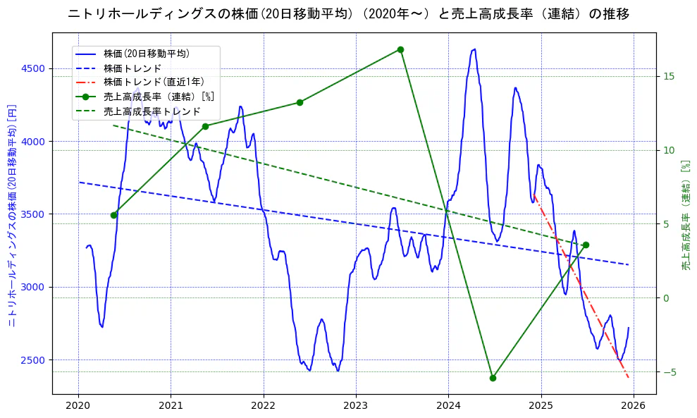ニトリホールディングスの過去5年間の株価と売上高成長率の推移を示す2軸グラフ。株価の回帰直線、売上高成長率の回帰直線、直近1年間の株価回帰直線を含み、財務指標と市場評価の関係性を視覚化。
