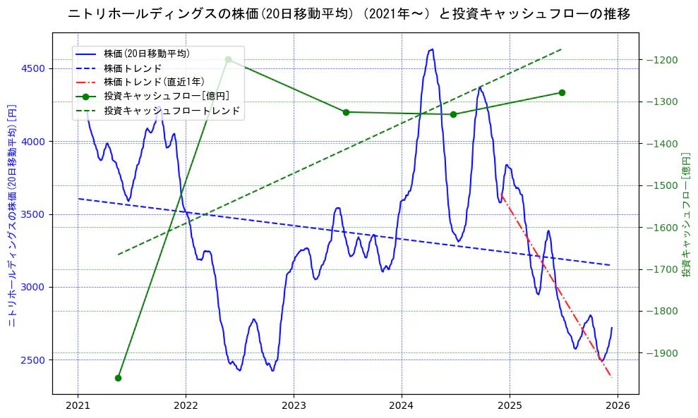 ニトリホールディングスの過去5年間の株価と投資キャッシュフローの推移を示す2軸グラフ。株価の回帰直線、投資キャッシュフローの回帰直線、直近1年間の株価回帰直線を含み、財務指標と市場評価の関係性を視覚化。
