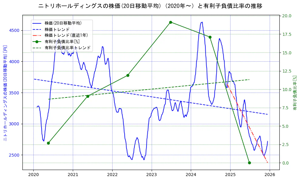 ニトリホールディングスの過去5年間の株価と有利子負債比率の推移を示す2軸グラフ。株価の回帰直線、有利子負債比率の回帰直線、直近1年間の株価回帰直線を含み、財務指標と市場評価の関係性を視覚化。