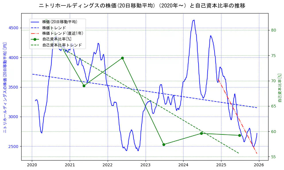ニトリホールディングスの過去5年間の株価と自己資本比率の推移を示す2軸グラフ。株価の回帰直線、自己資本比率の回帰直線、直近1年間の株価回帰直線を含み、財務指標と市場評価の関係性を視覚化。
