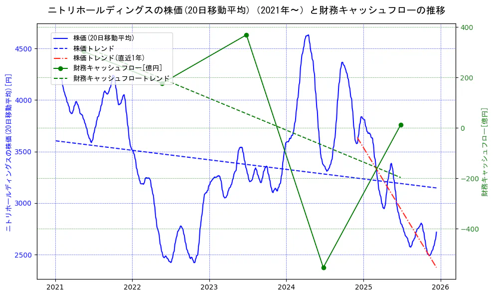 ニトリホールディングスの過去5年間の株価と財務キャッシュフローの推移を示す2軸グラフ。株価の回帰直線、財務キャッシュフローの回帰直線、直近1年間の株価回帰直線を含み、財務指標と市場評価の関係性を視覚化。